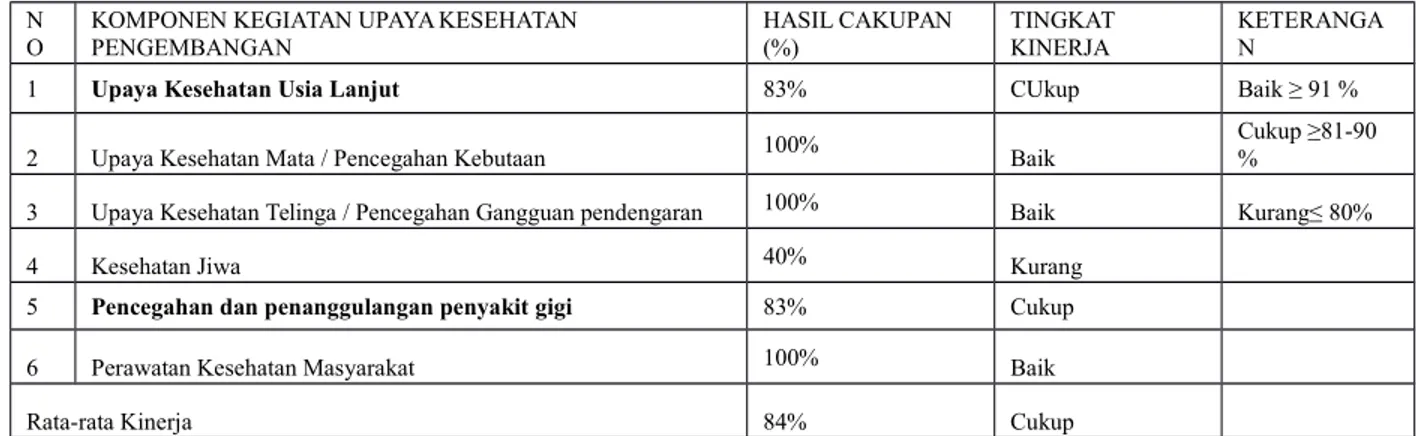 Tabel 2. Hasil Pencapaian Kinerja Upaya Kesehatan Pegembangan UPT Puskesmas Playen II  Tahun 2010