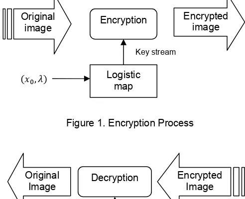 Figure 1. Encryption Process 
