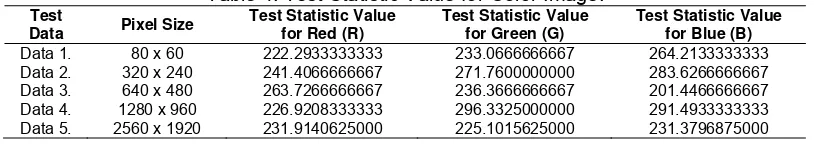 Table 4. Test Statistic Value for Color Image. 