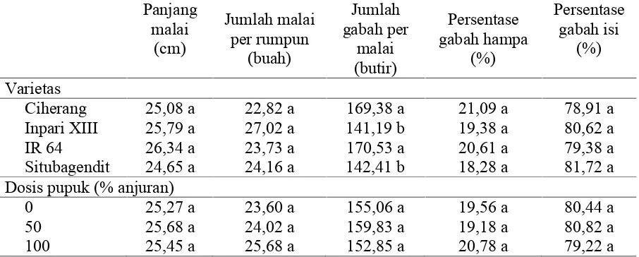 Tabel 1. Hasil analisis ragam pengaruh dosis pupuk anorganik terhadap komponen hasil danhasil empat varietas padi