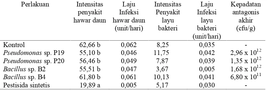 Tabel 1. Intensitas penyakit dan laju infeksi penyakit hawar daun kentang pada perlakuanmikroba antagonis