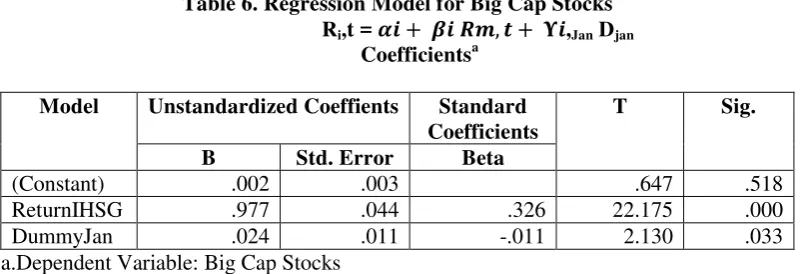Table 6. Regression Model for Big Cap Stocks 