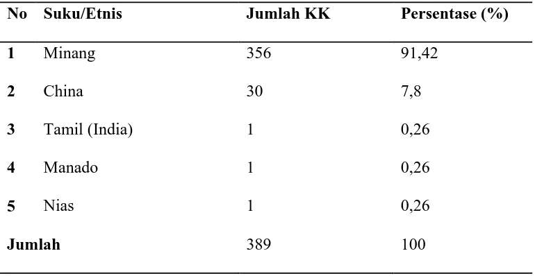 Tabel 4.4 Jumlah KK Berdasarkan Etnis  