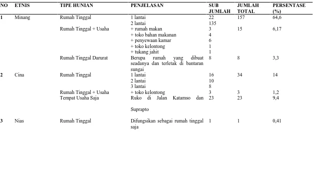 Tabel 4.5 Rangkuman Tipe Unit Hunian Berdasarkan Etnisnya  