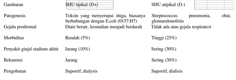 Tabel 1. Gambaran dari sindrom hemolitik tipikal (D+ HUS)  dan atipikal (D-HUS) 6