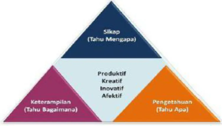 Gambar 1. Ranah dalam pendekatan ilmiah 