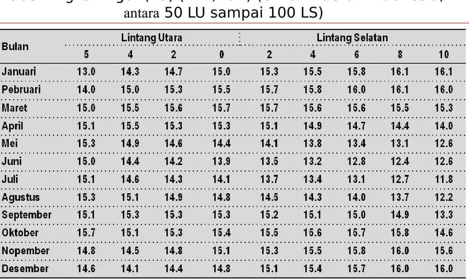Tabel Angka Angot (Ra) (mm/hari) (Untuk Daerah Indonesia,  antara 50 LU sampai 100 LS)
