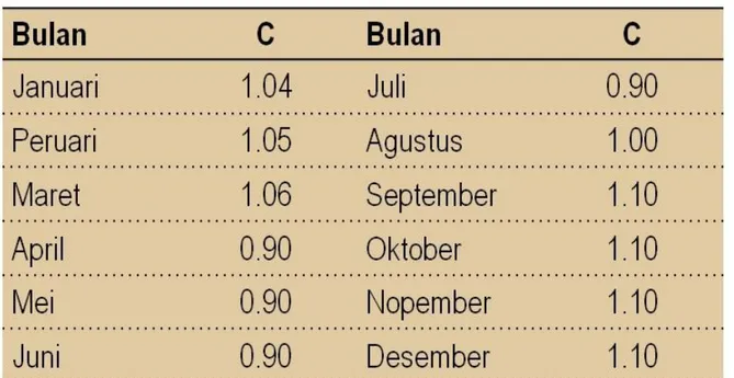 Tabel Angka Koreksi ( c ) Bulanan Untuk Rumus Penman