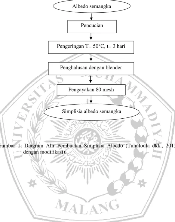Gambar  1.  Diagram  Alir  Pembuatan  Simplisia  Albedo  (Tuhuloula  dkk.,  2013  dengan modifikasi)