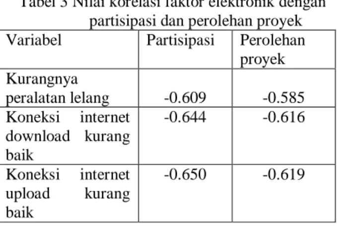 Tabel 3 Nilai korelasi faktor elektronik dengan  partisipasi dan perolehan proyek 