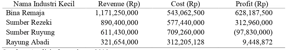 Tabel 2.  Biaya dan pendapatan pada Industri Kecil pengrajin sapu glagah