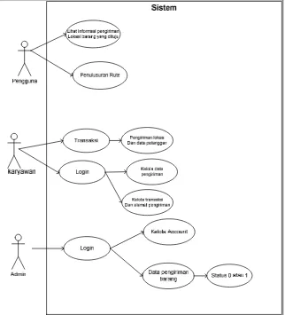 Gambar 4.1 Use Case Diagram