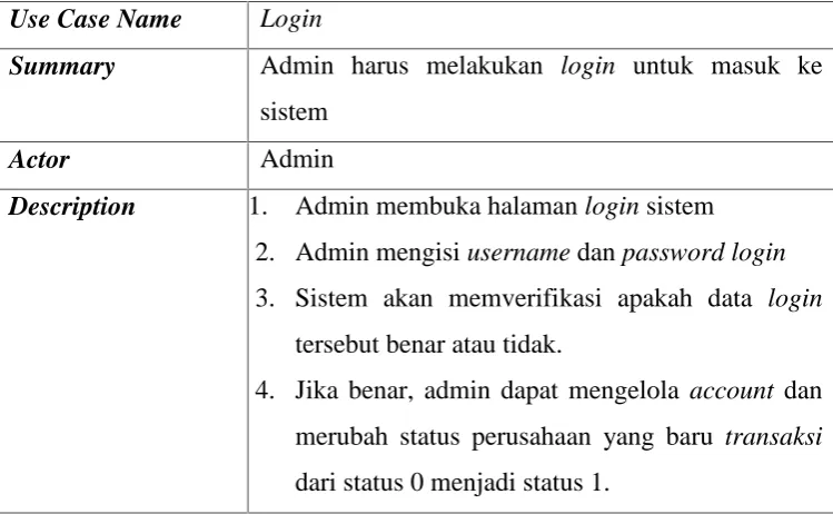 Tabel 4.5 Spesifikasi Use Case – Login