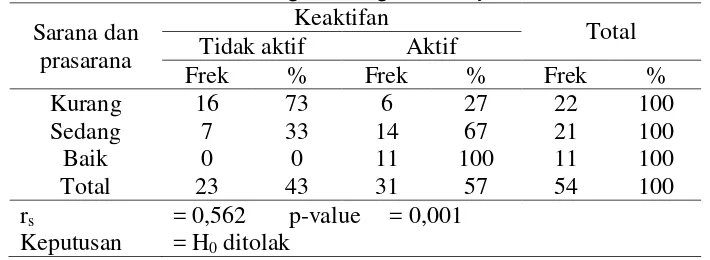 Tabel 3.3 Hasil Uji Rank  Spearman Hubungan Sarana Posyandu dengan Keaktifan Mengikuti Kegiatan Posyandu Lansia 