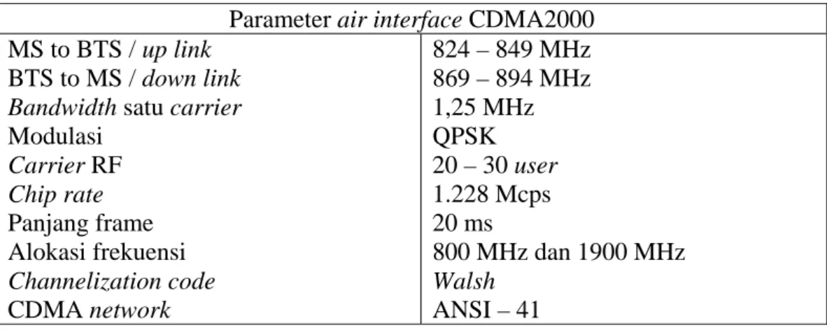 Tabel 2.1 Spesifikasi air interface CDMA2000 (data dari Telkom Flexi, 2005) 