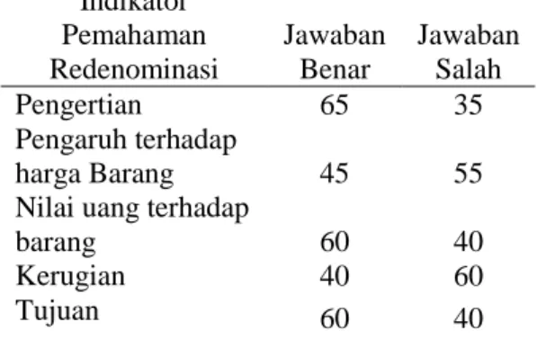 TABEL 7  Karakteristik Pekerjaan  Pekerjaan  Jumlah  %  PNS  20  20  ABRI  20  20  Karyawan  swasta/pendidik  30  30  Wirawasta  30  30     100  100 