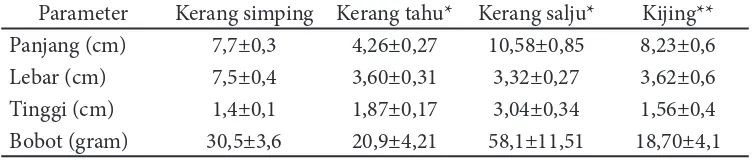 Tabel 1 Morfometrik kerang simping (A. pleuronectes)
