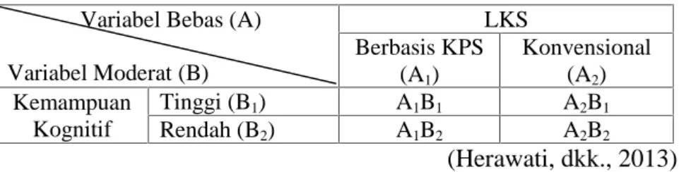Tabel 2. Desain faktorial 2x2 Variabel Bebas (A) Variabel Moderat (B) LKSBerbasis KPS (A 1 ) Konvensional(A2) Kemampuan Kognitif Tinggi (B 1 ) A 1 B 1 A 2 B 1Rendah (B 2 ) A 1 B 2 A 2 B 2 (Herawati, dkk., 2013) Keterangan: