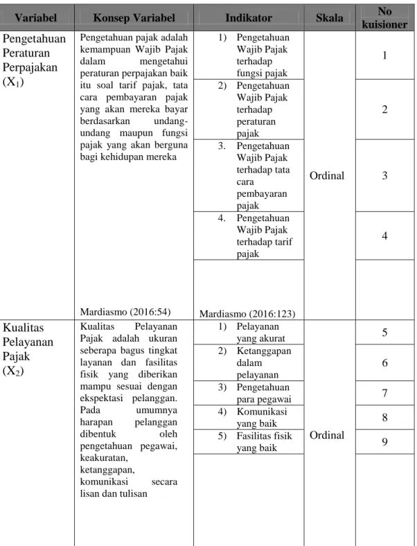 Tabel 3.1  Operasional Variabel 