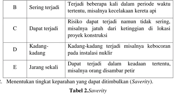 Tabel 2.Saverity 