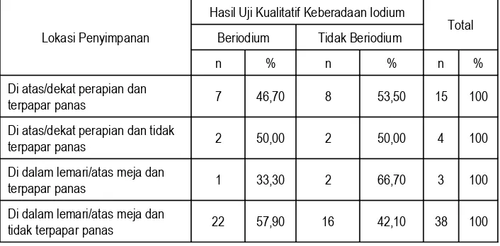 Tabel 5Distribusi Lama Penyimpanan Garam dan Hasil Uji Kualitatif
