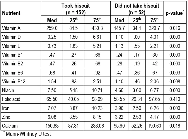 Table 9Association between nutrient intake and biscuit consumption on the day of the  survey