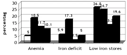 Figure 2Changes on the prevalence of under nutrition between baseline and evaluation