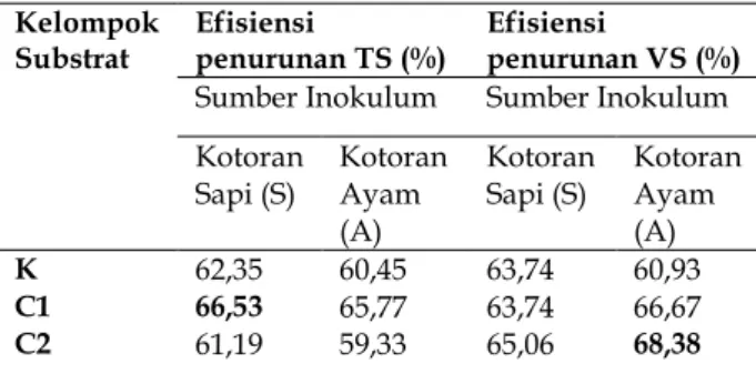 Tabel 2. Efisiensi penurunan (%) untuk parameter TS  dan VS pada kelompok substrat 