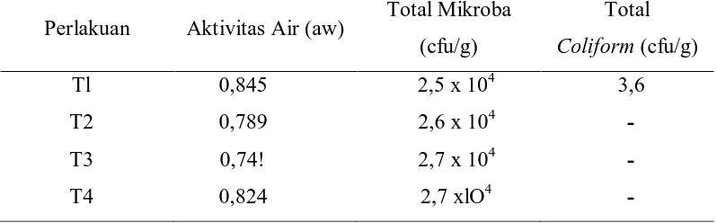 Tabel 1.  Nilai aktivitas air, total mikroba dan total coliform abon sapi oven pada 1 hari umur simpan