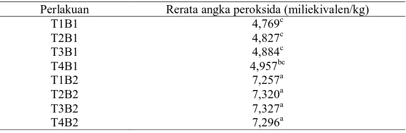 Tabel 3. Rerata angka peroksida abon sapi oven 