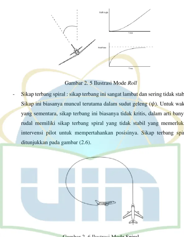 Gambar 2. 6 Ilustrasi Mode Spiral