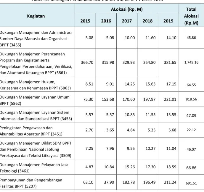 Tabel 4.4 Kerangka Pendanaan Sekretariat Utama BPPT 2015-2019