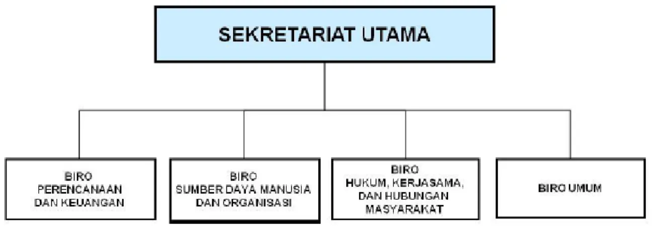 Gambar 1.1. Struktur Organisasi Sekretariat Utama (Perka 009/2015) 