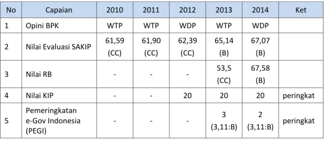 Tabel 1.1 Capaian Sekretariat Utama 2010-2014 