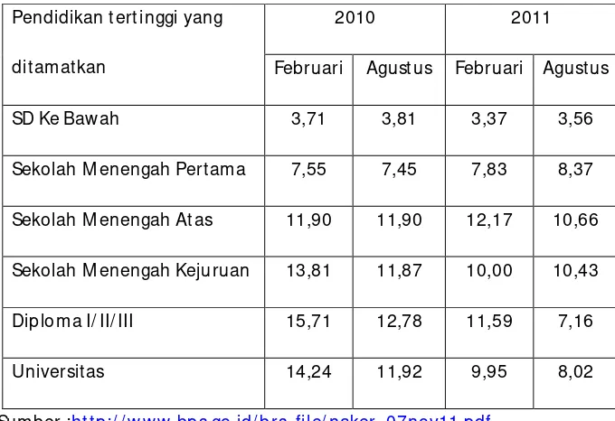 Tabel 1. Tingkat Pengangguran Terbuka (TPT) M enurut Pendidikan Tertinggiyang Ditamatkan, 2010–2011 (persen)