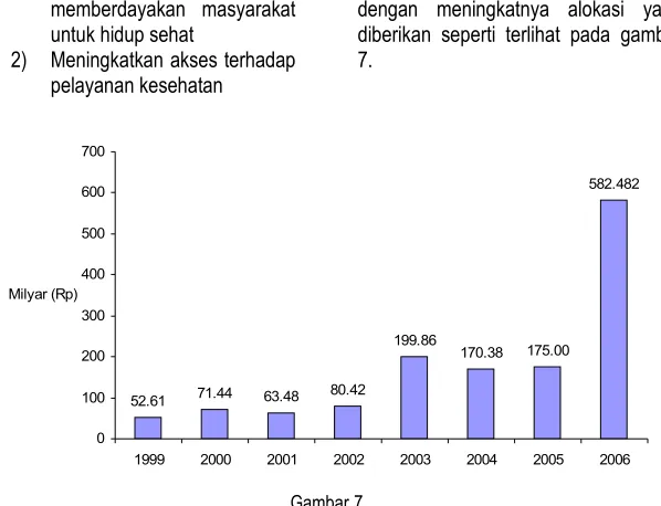 Gambar 7Alokasi Perbaikan gizi, sektor kesehatan 1999-2006
