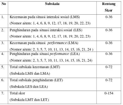 Tabel 3.1. Rentang skor pada LSAS-CA-SR 