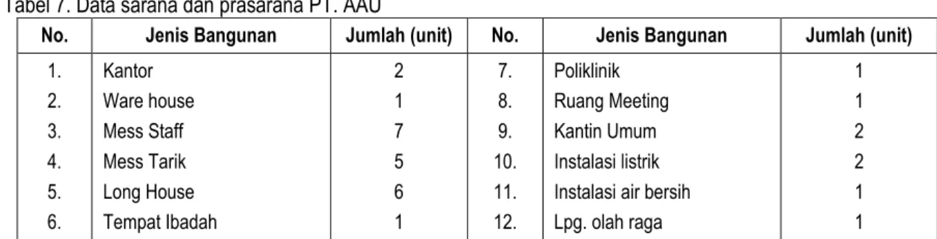 Tabel 7. Data sarana dan prasarana PT. AAU 