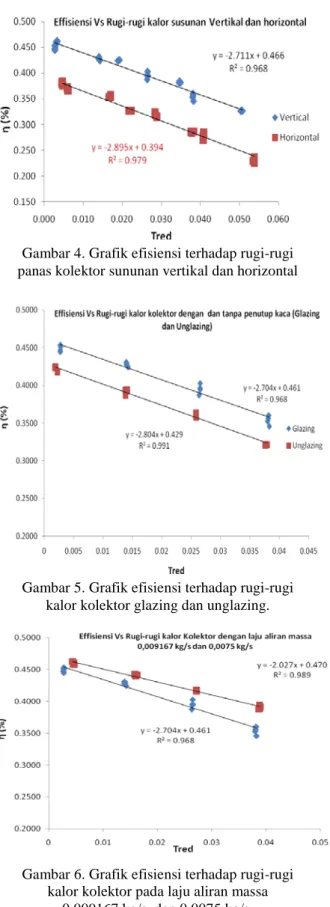 Gambar 5. Grafik efisiensi terhadap rugi-rugi  kalor kolektor glazing dan unglazing. 