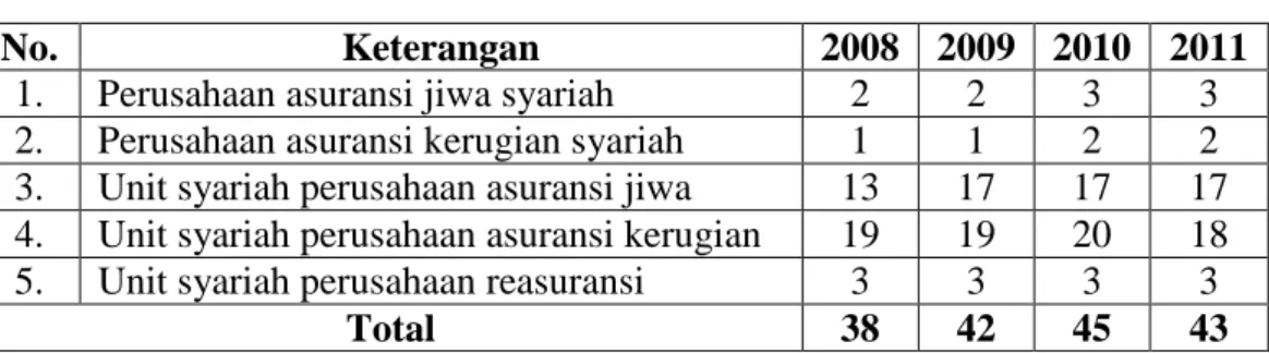 Tabel Perkembangan Perusahaan Asuransi dan Reasuransi Syariah 