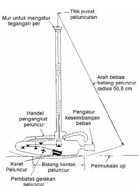 Gambar 1.  Alat uji British Pendulum  Tester (BPT) 