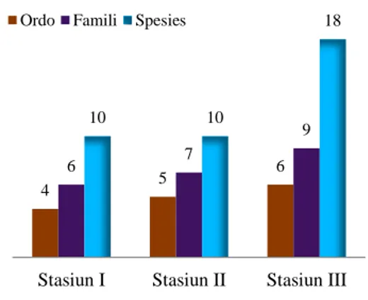 Gambar 6. Perbedaan Perolehan  Jumlah Ordo, Famili, dan Spesies 