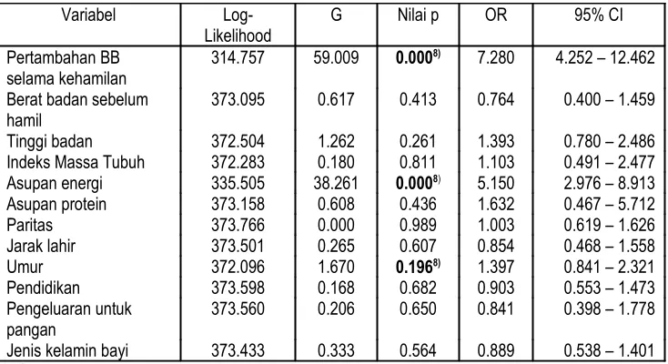 Tabel 4Hasil Analisis Multivariat Variabel Utama, Variabel Interaksi dengan