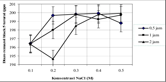 Gambar 1. Grafik konsentrasi NaCl (M) terhadap konsentrasi dalam selang waktu tertentu 