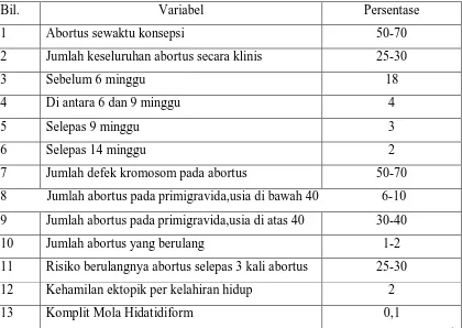 Tabel 2.1 Epidemiologi abortus pada awal kehamilan 