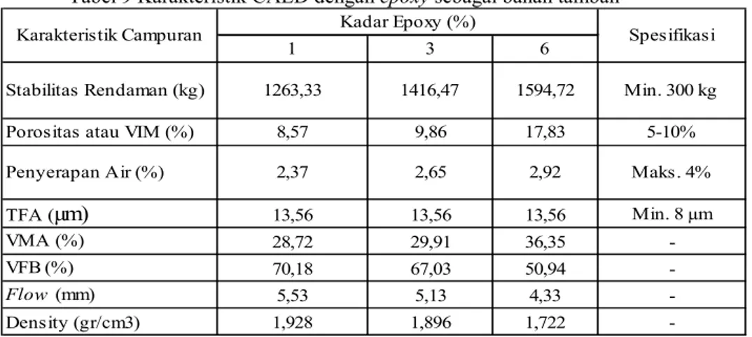 Tabel 9 Karakteristik CAED dengan epoxy sebagai bahan tambah