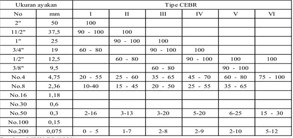 Tabel 1 Gradasi CEBR