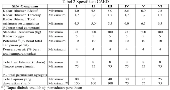Tabel 2 Spesifikasi CAED
