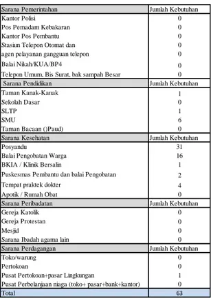 Tabel 5. Kebutuhan Sarana di Kecamatan Kalawat  Sumber: Penulis (2017) 