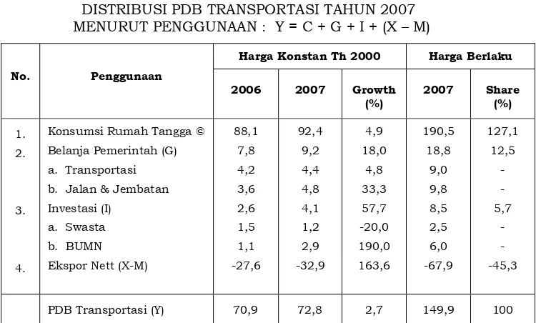 TABEL III-2 DISTRIBUSI PDB TRANSPORTASI TAHUN 2007                                               